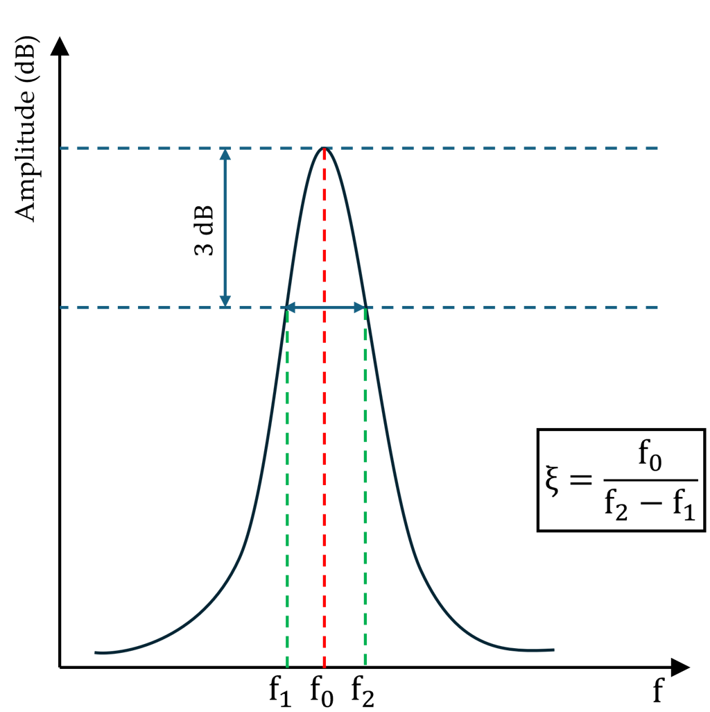 Figure 16. Damping Ratio (ξ) estimation using 3 dB peak attenuation method.