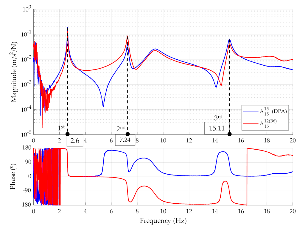 Figure 15. Example of DPA and B6 Acceleration FRF in the frequency range analyzed (0-20 Hz).