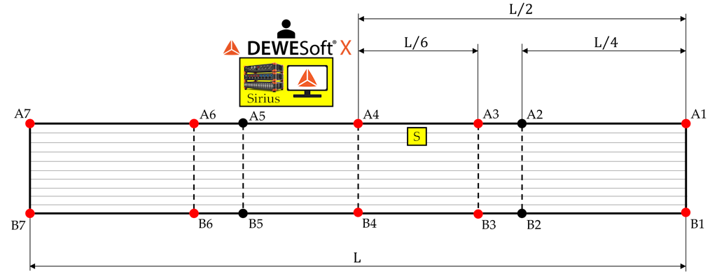 Figure 4. Platform’s conceptual diagram with main direction dimensions, points, and supports.