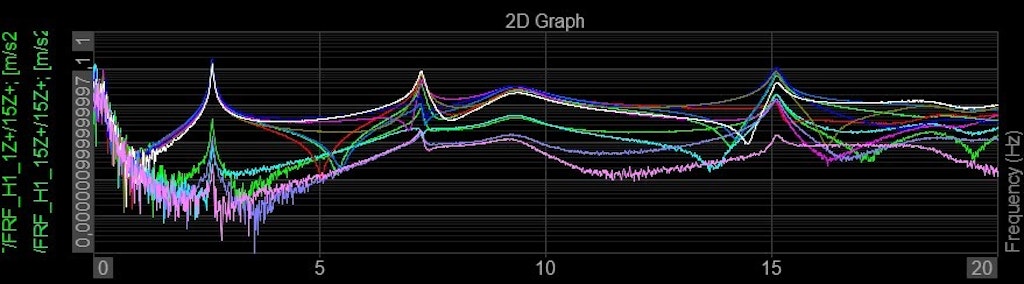 Figure 14. Vibration Modes representation within the frequency range analyzed (0-20 Hz).