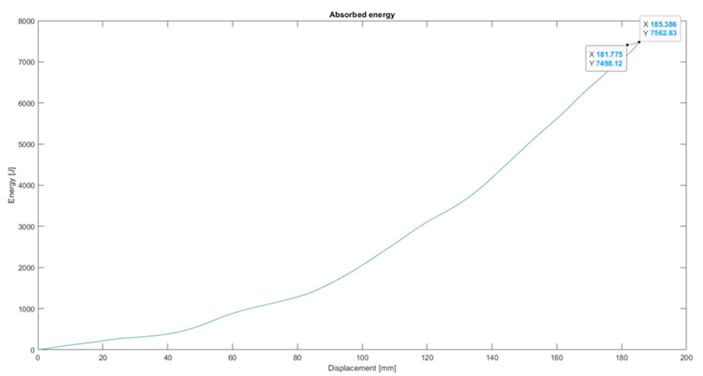 Figure 14. Graph of absorbed energy versus displacement.