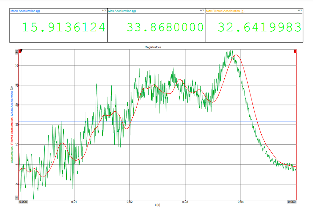 Figure 13. Graph of the deceleration experienced by the IA.