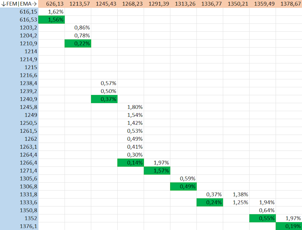 Figura 12. Abbiamo utilizzato la scheda Excel per trovare le coppie di frequenze modali.