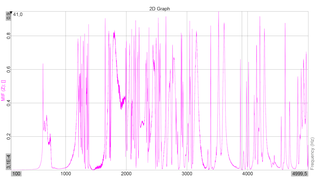 Figura 7. MIF (Mode Indicator Function) plot.