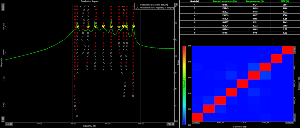 Figura 11. Analisi Modale nel range di frequenze 1000- 1500 Hz  (DewesoftX plugin).