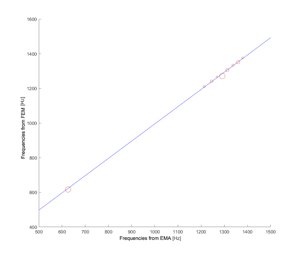 Figura 13. Coppie di frequenze modali con il relativo errore percentuale.