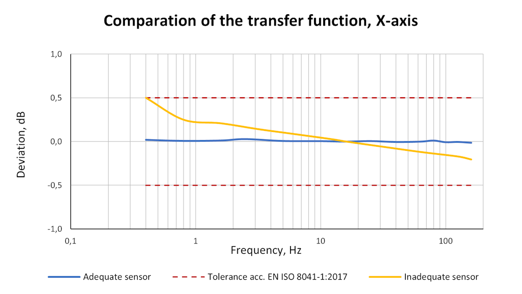Abb. 1: Vergleich beider Sensoren in der X-Achse im Frequenzbereich von 0,4 Hz bis 100 Hz
