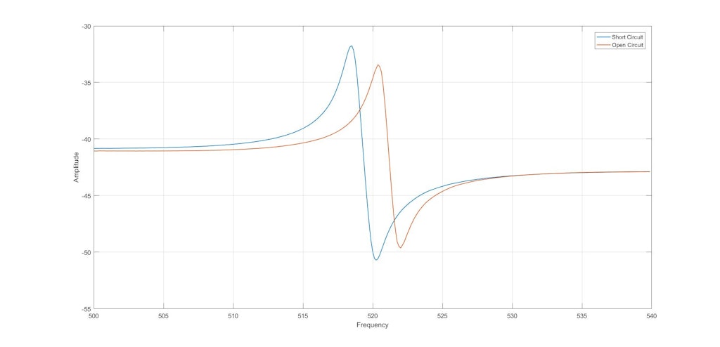 Figura 2. Comparación de los resultados de FRF entre las condiciones de cortocircuito y circuito abierto.