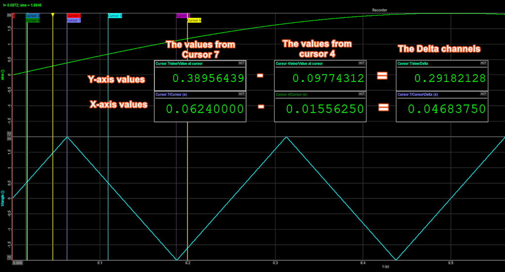 If we return to the Display, we get to see Cursor 7 on the graph. We can see that Channel 7 is once again set to the first maximum of the triangle channel on the visible X-axis.  The way this functionality works is that any inputs Cursor 4 and Cursor 7 have in common will be subtracted from one another, resulting in a new channel, [Input channel]/Delta. The module will also add an additional delta t channel, Cursor/Delta, which will give us the time difference between the two cursors/events.
