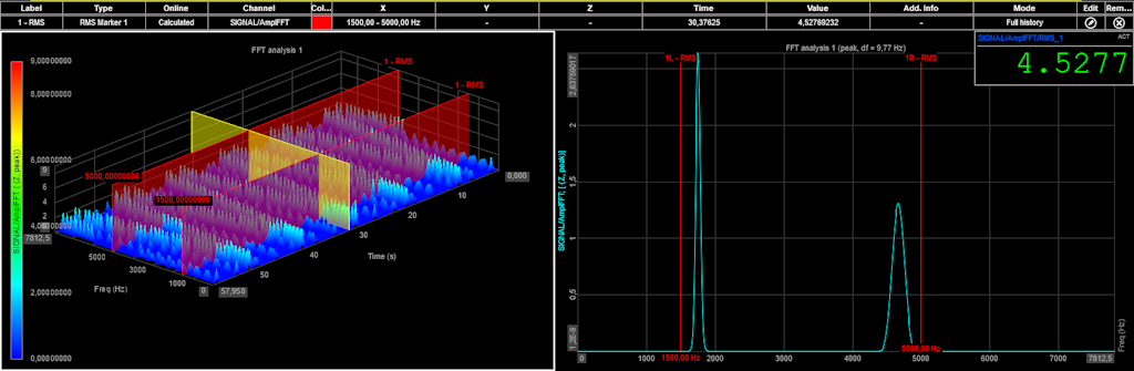 The image shows how the markers are presented on the 2D and 3D graphs. To see the calculated RMS value, we added a Marker table, but we also assigned the RMS marker channel, SIGNAL/AmplFFT/RMS_1, to a Digital meter widget. The RMS on a frequency range [1500 Hz, 5000 Hz] is 4.5.