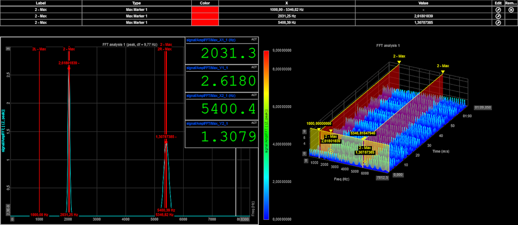 The image shows how two Peaks are calculated for a given range. The markers have been added to both the 2D graph and the 3D graph, and we added both the Marker table as well as the Digital meter which gives us the X-axis and Y-axis values of the Peaks. The peaks can be found at 2031.3 Hz and 5400.4 Hz and have the values of 2.6 and 1.3. The image shows how two Peaks are calculated for a given range. The markers have been added to both the 2D graph and the 3D graph, and we added both the Marker table as well as the Digital meter which gives us the X-axis and Y-axis values of the Peaks. The peaks can be found at 2031.3 Hz and 5400.4 Hz and have the values of 2.6 and 1.3.