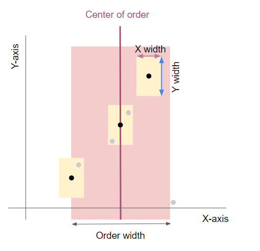 The image highlights the above text. The yellow frame presents the width of the X and Y axis, the black dot presents the valid Peak, the gray dots other peak values (that are not taken into account), and the purple square presents the order area. The image highlights the above text. The yellow frame presents the width of the X and Y axis, the black dot presents the valid Peak, the gray dots other peak values (that are not taken into account), and the purple square presents the order area.