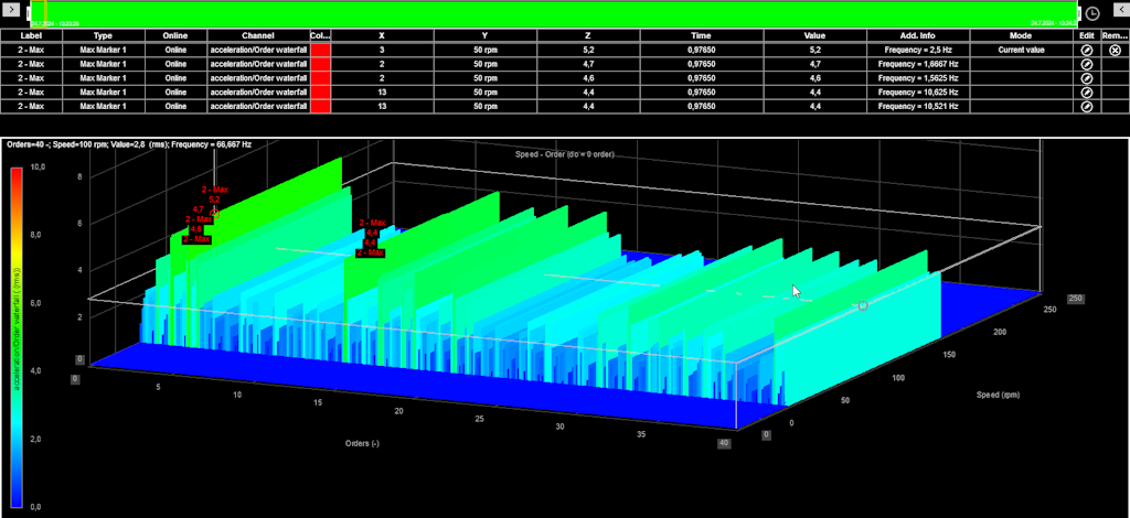 On the image, we can see the first 5 Peaks. From the Marker table, we can see that all the Peaks have the same Speed (50 rpm). We have two pairs of Peaks where the X-axis value is the same, and one pair where the Max marker values are the same. On the image, we can see the first 5 Peaks. From the Marker table, we can see that all the Peaks have the same Speed (50 rpm). We have two pairs of Peaks where the X-axis value is the same, and one pair where the Max marker values are the same.
