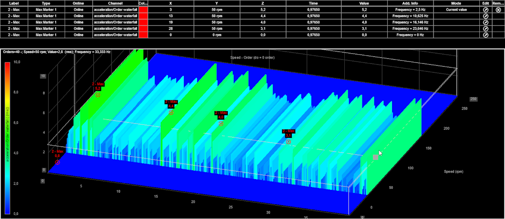 The Max markers are now on different X-axis positions as they were on the previous graph, and we no longer have any markers that would share the X-axis value. 4 markers are located at 50 rpm, while the 5th one is located at 0 rpm. Likewise, no two Z-axis values are the same. However, if we were to compare the previous values with the current ones, we would see that the marker values are rather similar. Even more, the 1st and the 4th (and 5th) markers from the previous setup correspond to the 1st and 2nd markers from this setup. The Max markers are now on different X-axis positions as they were on the previous graph, and we no longer have any markers that would share the X-axis value. 4 markers are located at 50 rpm, while the 5th one is located at 0 rpm. Likewise, no two Z-axis values are the same. However, if we were to compare the previous values with the current ones, we would see that the marker values are rather similar. Even more, the 1st and the 4th (and 5th) markers from the previous setup correspond to the 1st and 2nd markers from this setup.