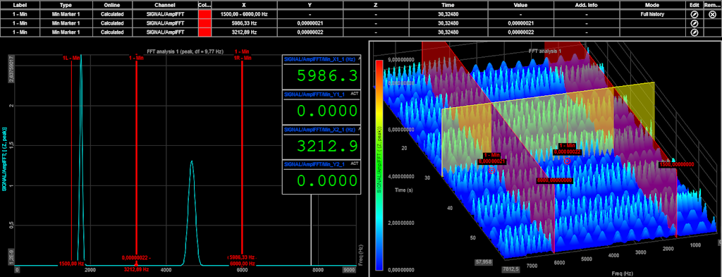 The image shows how two Valleys are calculated for a given range. The markers have been added to both the 2D graph and the 3D graph, and we added both the Marker table as well as the Digital meter which gives us the X-axis and Y-axis values of the Valleys. The peaks can be found at 5986.3 Hz and 3212.9 Hz. We can round the values of the valleys down to 0, although the Marker table shows their values up to the 8th decimal space. The image shows how two Valleys are calculated for a given range. The markers have been added to both the 2D graph and the 3D graph, and we added both the Marker table as well as the Digital meter which gives us the X-axis and Y-axis values of the Valleys. The peaks can be found at 5986.3 Hz and 3212.9 Hz. We can round the values of the valleys down to 0, although the Marker table shows their values up to the 8th decimal space.