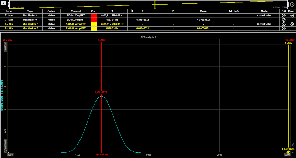 We assigned a SIGNAL/AmplFFT channel to a 2D graph, zoomed in on an area between 4000 Hz and 6000 Hz, and added a Max and Min marker. The observed maximum value is 1.309, and the observed minimum value is 0. We assigned a SIGNAL/AmplFFT channel to a 2D graph, zoomed in on an area between 4000 Hz and 6000 Hz, and added a Max and Min marker. The observed maximum value is 1.309, and the observed minimum value is 0.