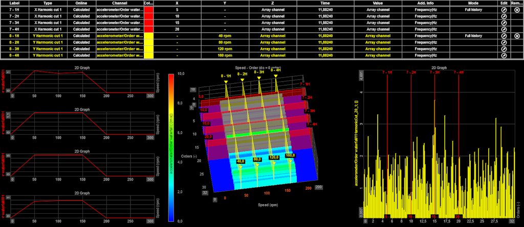 The image shows our final display. In the Marker table, we can see the positions of all the harmonics. The middle graph is our Matrix-type accelerometer/Order waterfall channel. On its right side, we have all 4 X-harmonic cut channels, and on its left side, we have the Y-harmonic cut channel for the first harmonic. As you can see, the Y-cut marker channel is characterized by X-harmonic cut markers, so that we can see exactly where the markers overlap. The image shows our final display. In the Marker table, we can see the positions of all the harmonics. The middle graph is our Matrix-type accelerometer/Order waterfall channel. On its right side, we have all 4 X-harmonic cut channels, and on its left side, we have the Y-harmonic cut channel for the first harmonic. As you can see, the Y-cut marker channel is characterized by X-harmonic cut markers, so that we can see exactly where the markers overlap.