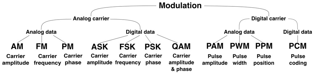 Categorization for signal modulation based on data and carrier types. Michel Bakni, CC BY-SA 4.0 <https://creativecommons.org/licenses/by-sa/4.0>, via Wikimedia Commons