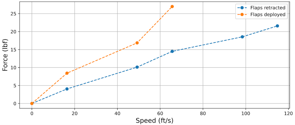 Figure 7. The lift performance data collected during the tests compared to the simulation predictions for takeoff speeds.