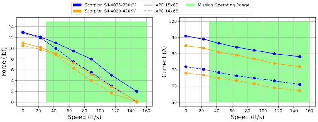 Figure 5. The propulsion data was collected during various tests. Plots show the measured thrust force and current draw at different speeds and motor/propeller combinations.