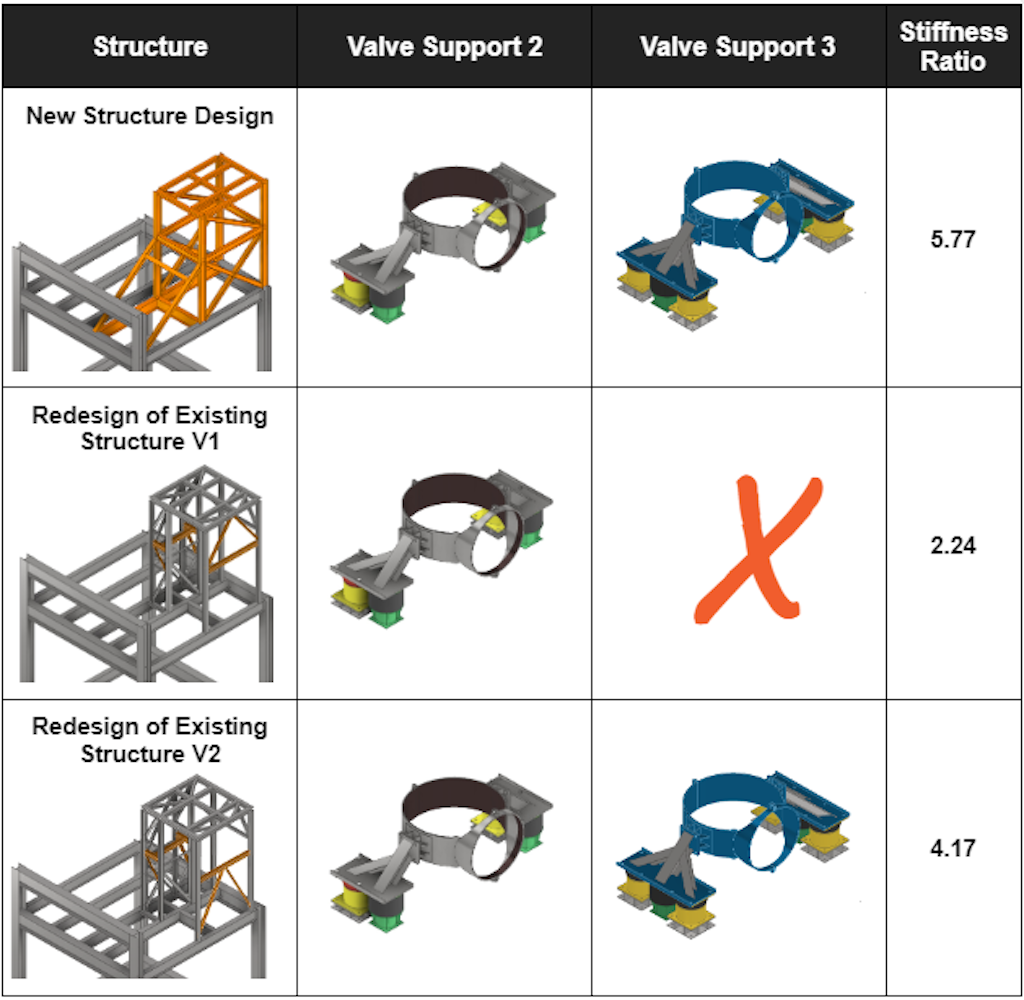 Figure 13. Design options – combinations of structure and valve support designs.