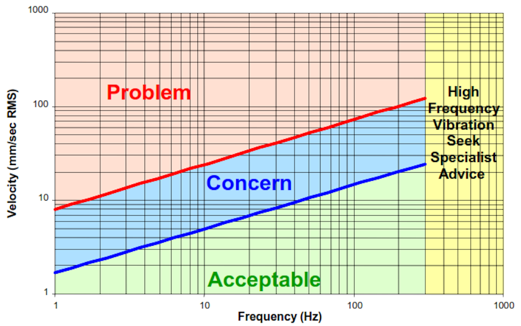 Figure 3. The Energy Institute vibration assessment criteria.