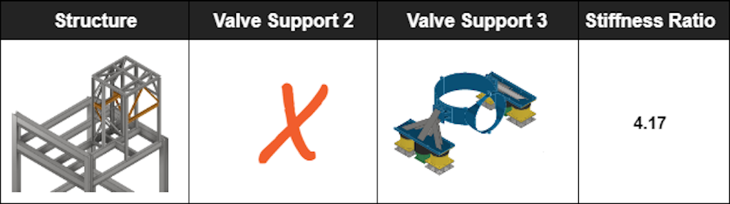 Figure 14. The recommended combination of structure and valve support designs.
