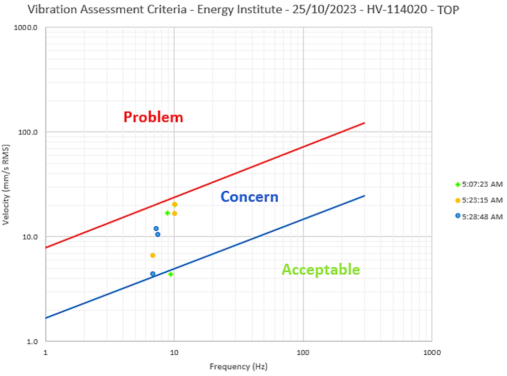 Figure 6. Vibration level of UV-114020 Actuator.