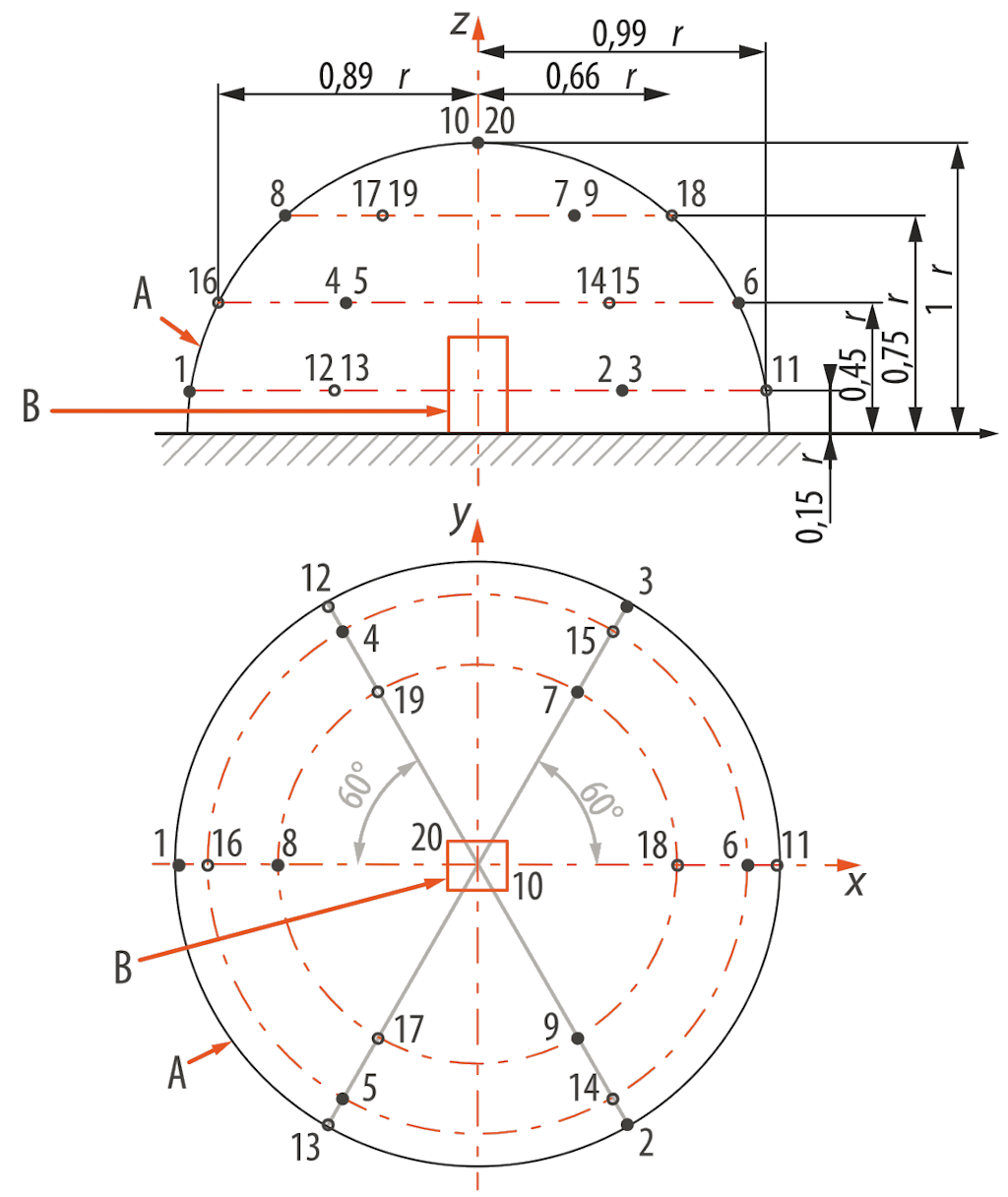 Die Benutzeroberfläche zeigt nun alle Mikrofonkonfigurationen mit verbesserter Grafik an. Oben sehen Sie ein Beispiel der ISO 3744 – Hemisphärenkonfiguration gemäß Tabelle B.2 für 10 oder 20 Mikrofone.
