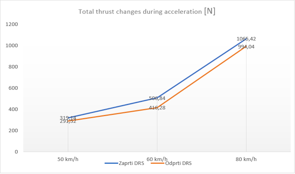 Figure 5. Change in average total thrust force as a speed function compared to DRS.