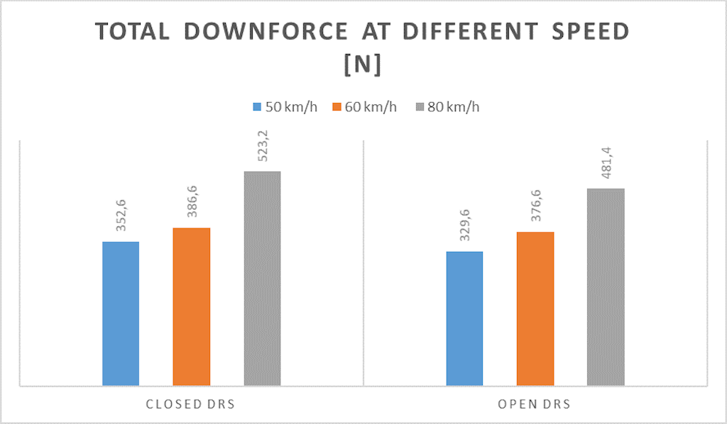 Figure 4. Total drag force and its values at different constant speeds on the left and right with open DRS.