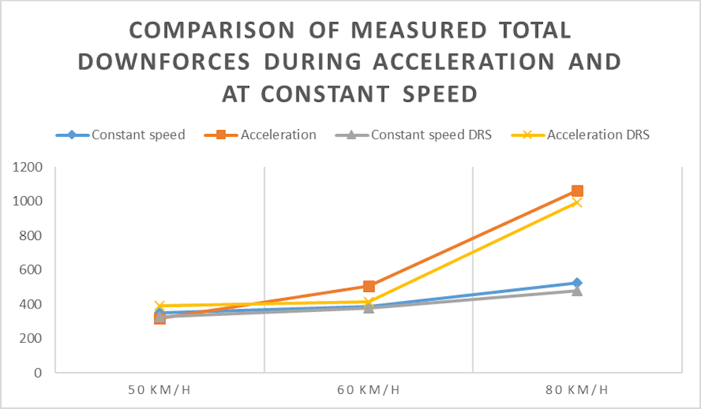 Figure 6. The variation of average total thrust force under different conditions.
