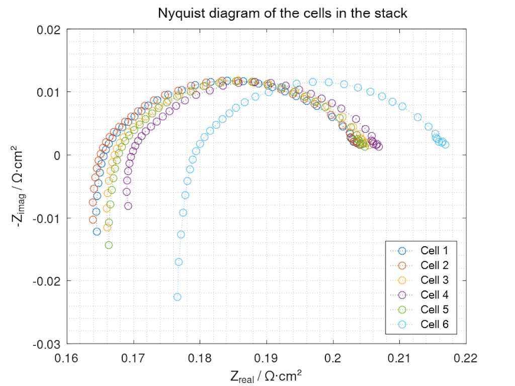 Figure 8. Nyquist plot: Locus curves of cells in an electrolysis stack.