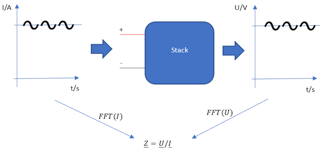 Figure 1. Principle sketch of the impedance measurement. Impedance, represented by the symbol Z (in ohms), is determined by dividing the DUT.'s voltage FFT response by the current FFT for multiple frequencies. 