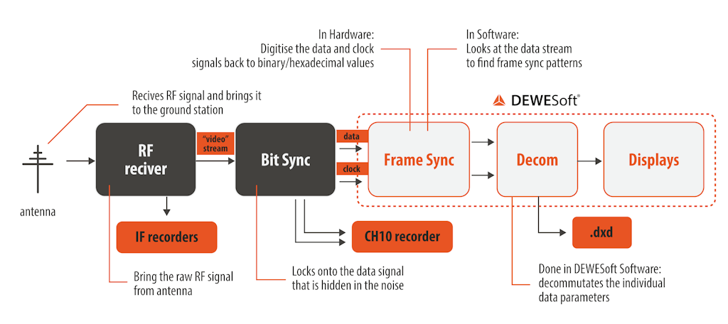 Ground station block diagram with recording options.