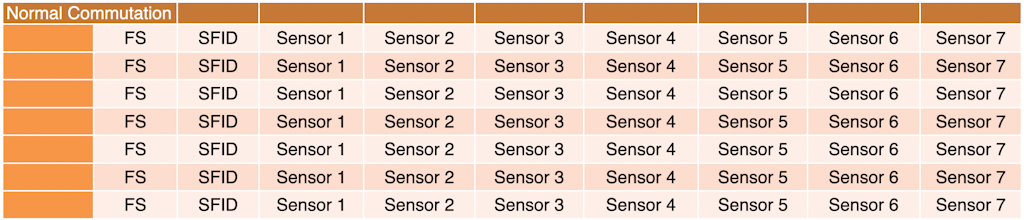 In normal commutation, the signal is sampled once in every minor frame.