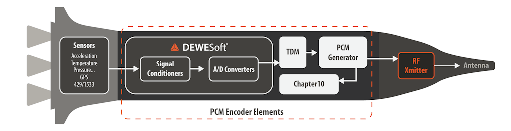 Simplified Airborne Telemetry Devices Block Diagram