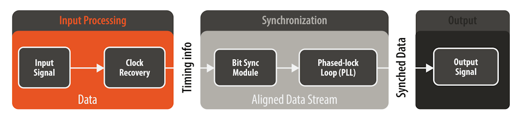 Simplified bit synchronizer flow chart