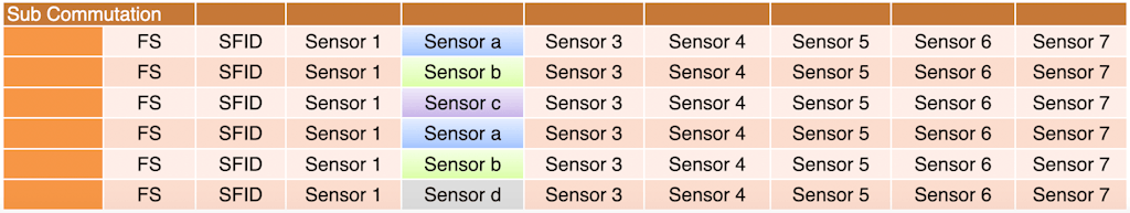 In subcommutation, the signal is sampled less than once in every minor frame.