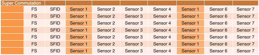 In supercommutation, the signal is sampled more than once in every minor frame.