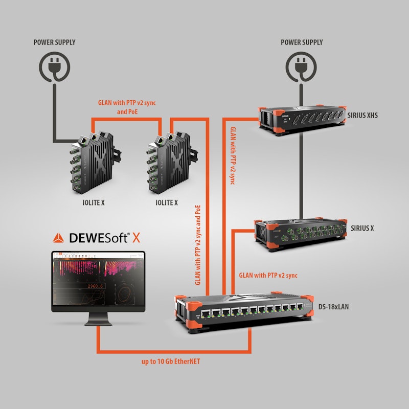 X-line data acqusition connectivity