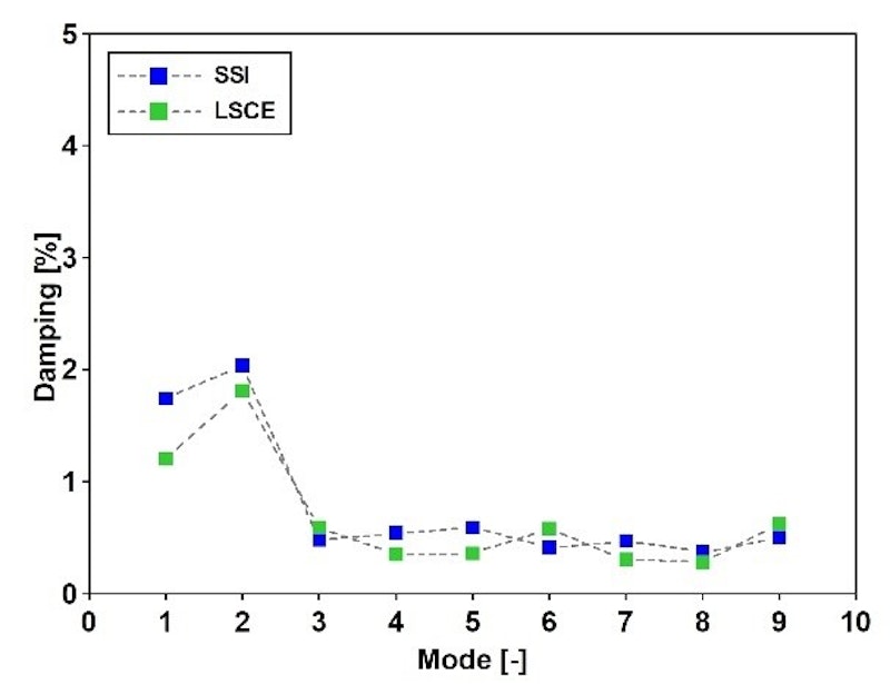 Damping ratios Damping ratios