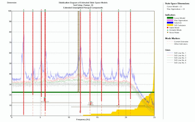 The experimental modal model of the footbridge based on SSI The experimental modal model of the footbridge based on SSI