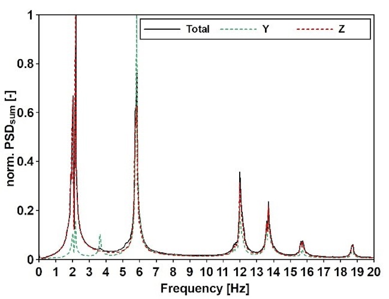 Figure 9. Comparison of the frequency estimators obtained from the 2021 and 2024 field tests. Figure 9. Comparison of the frequency estimators obtained from the 2021 and 2024 field tests.