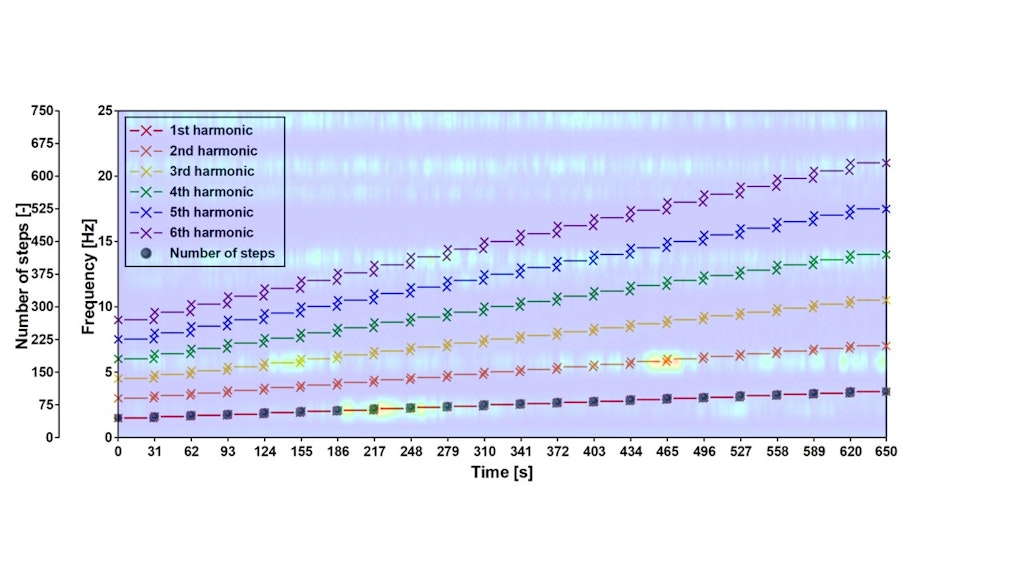 Figura 13. El barrido inducido por el usuario (1.5-3.5 [Hz]). Resultados del espectro en el dominio temporal y en el dominio de la frecuencia para el punto de control 13 en la dirección vertical (Z).