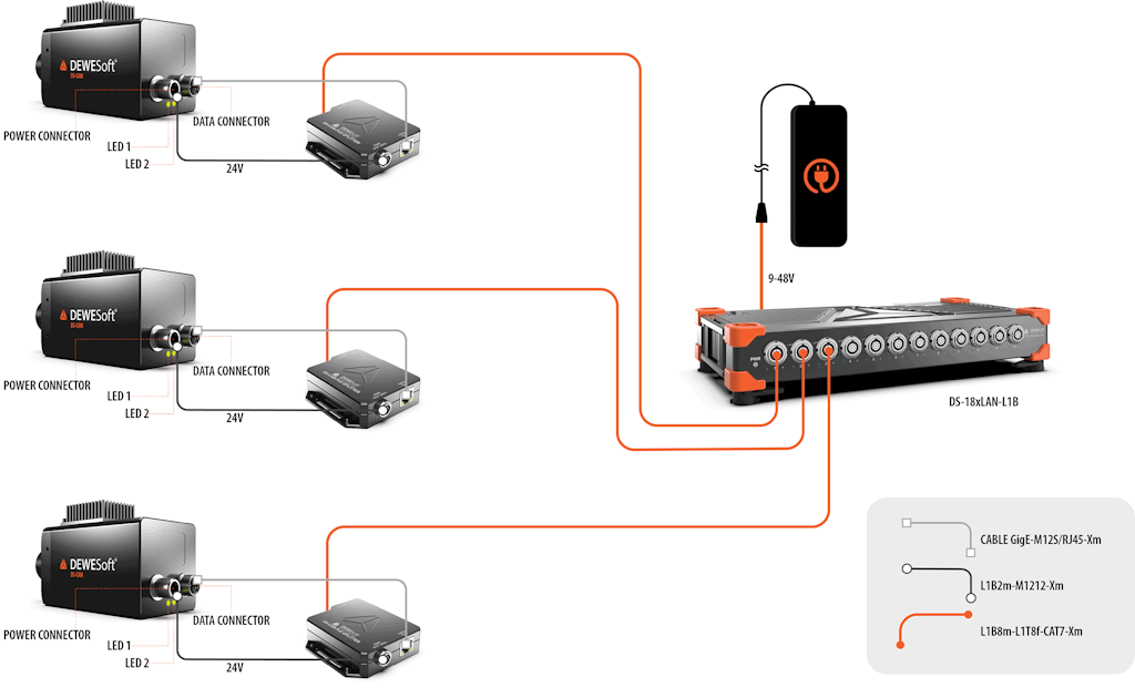 The DS-CAM-POE-SPLITTER interface connects a single DS-CAM to Dewesoft DAQ instruments or multiple cameras via the DS-18xLAN-L1B interface using PoE. 