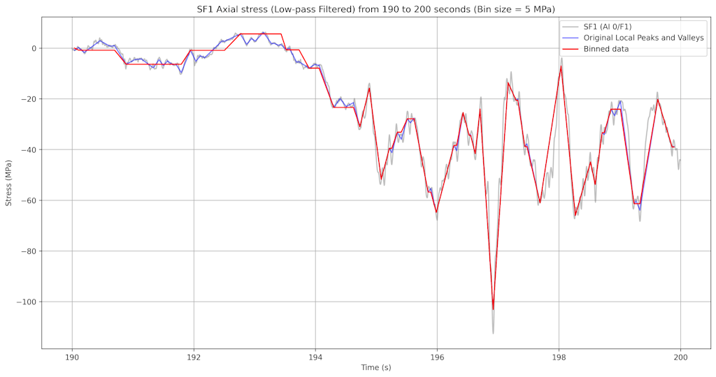 Figure 21. Binned signal in the interval from 190 to 200 seconds. 