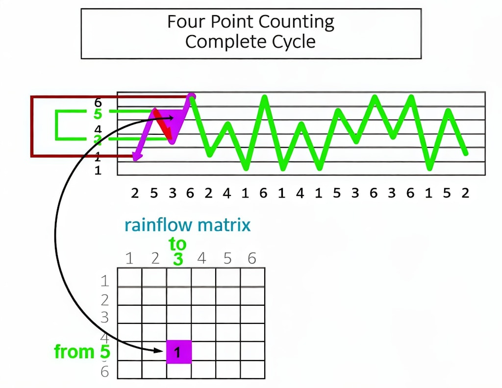 Figure 23. An example of cycle elimination and writing into rain flow matrix (source: Siemens).