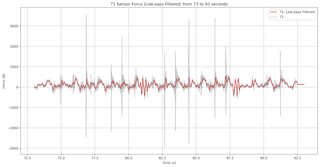 Figure 27. Filtered force measurement in the front right tie rod.
