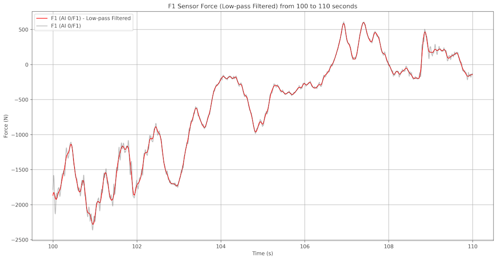 Figure 18. Filtered signal.